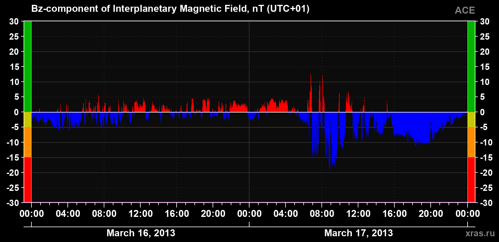 The Bz component of the solar wind magnetic field