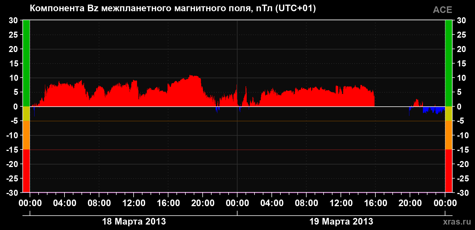 Компонента Bz магнитного поля солнечного ветра
