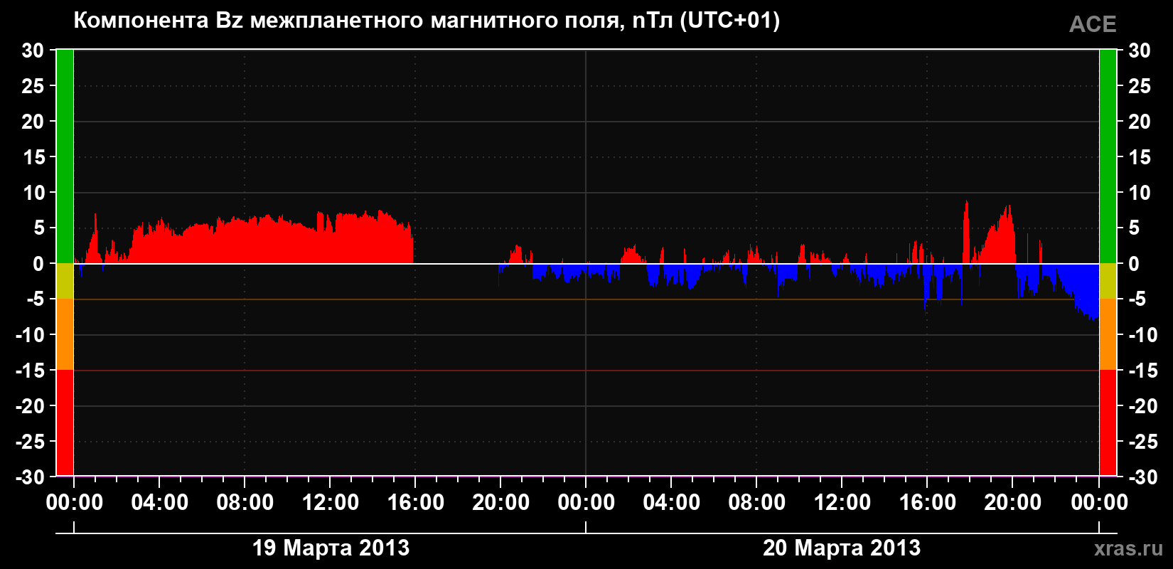 Компонента Bz магнитного поля солнечного ветра