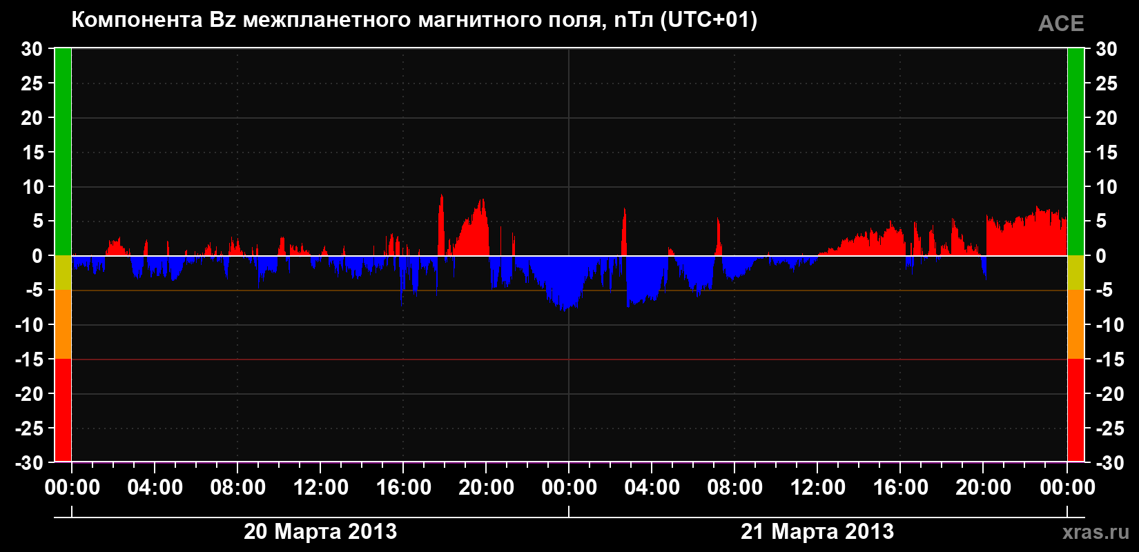 Компонента Bz магнитного поля солнечного ветра