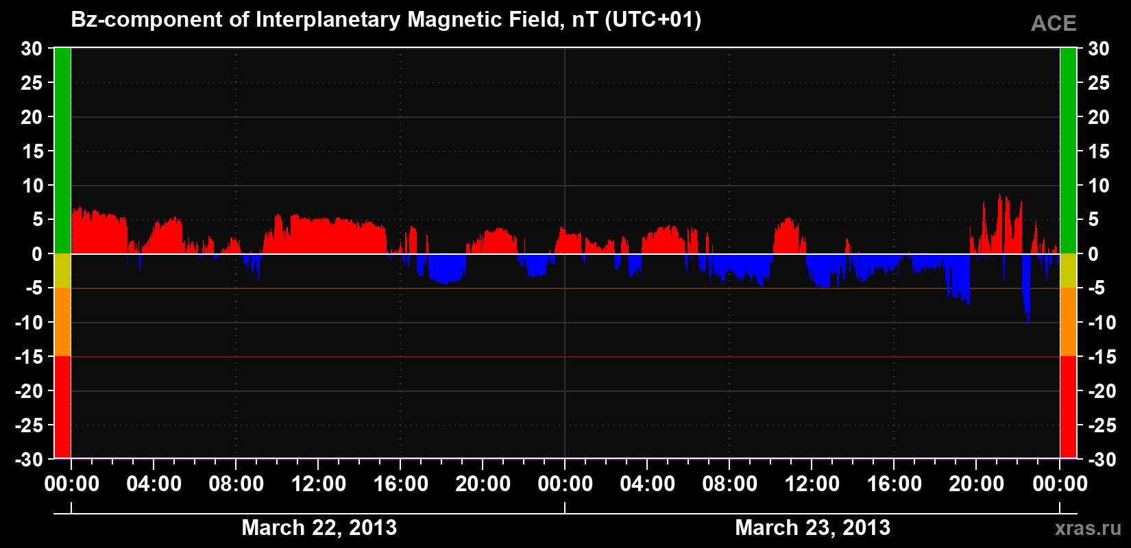 The Bz component of the solar wind magnetic field