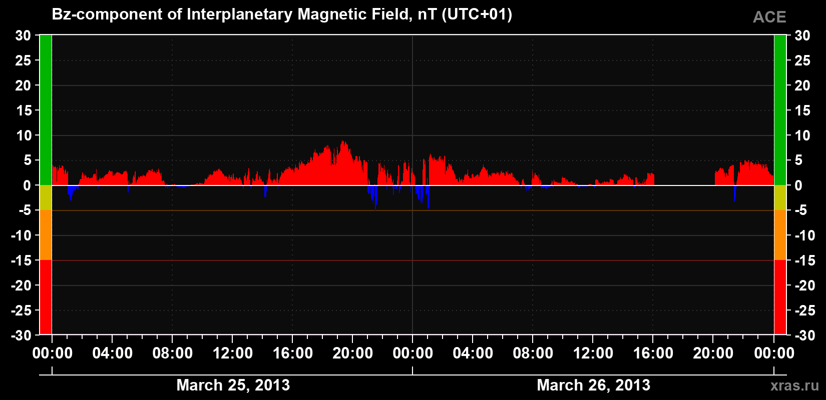 The Bz component of the solar wind magnetic field