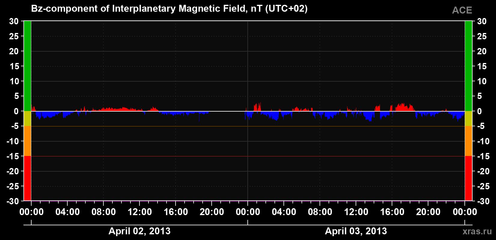 The Bz component of the solar wind magnetic field