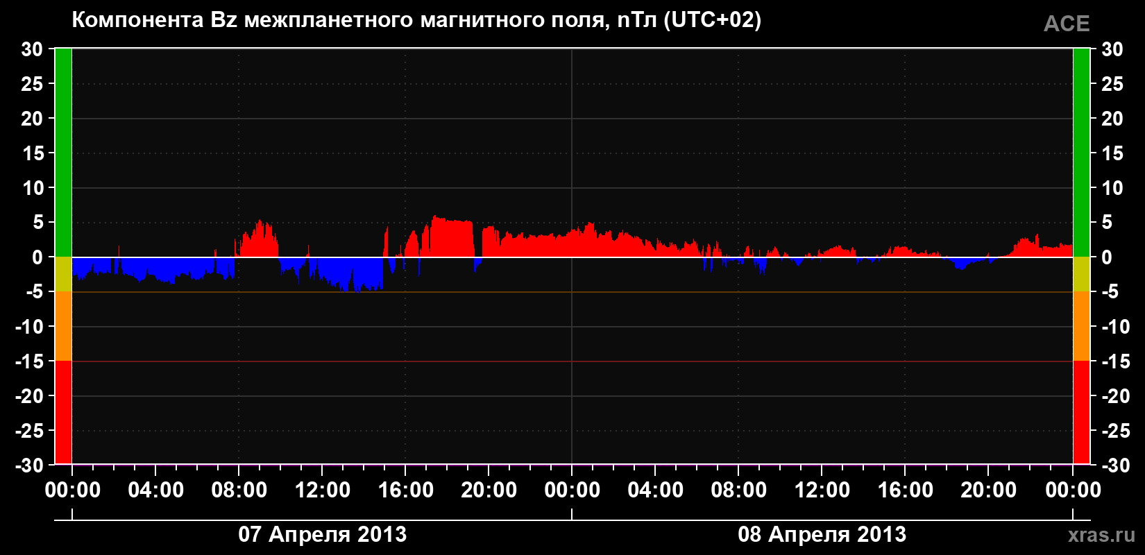 Компонента Bz магнитного поля солнечного ветра