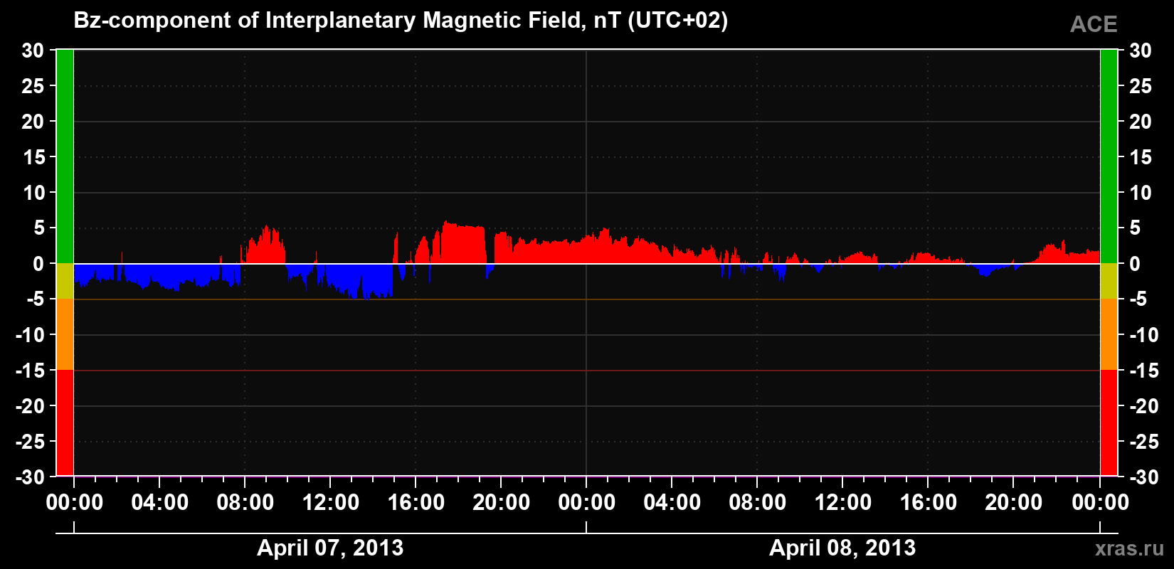 The Bz component of the solar wind magnetic field
