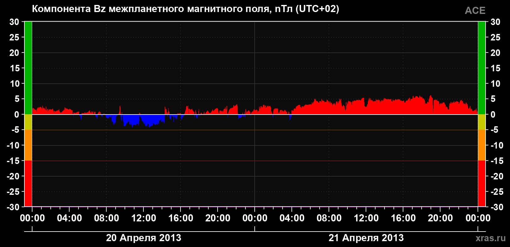 Компонента Bz магнитного поля солнечного ветра