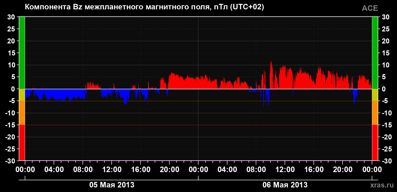 Компонента Bz магнитного поля солнечного ветра