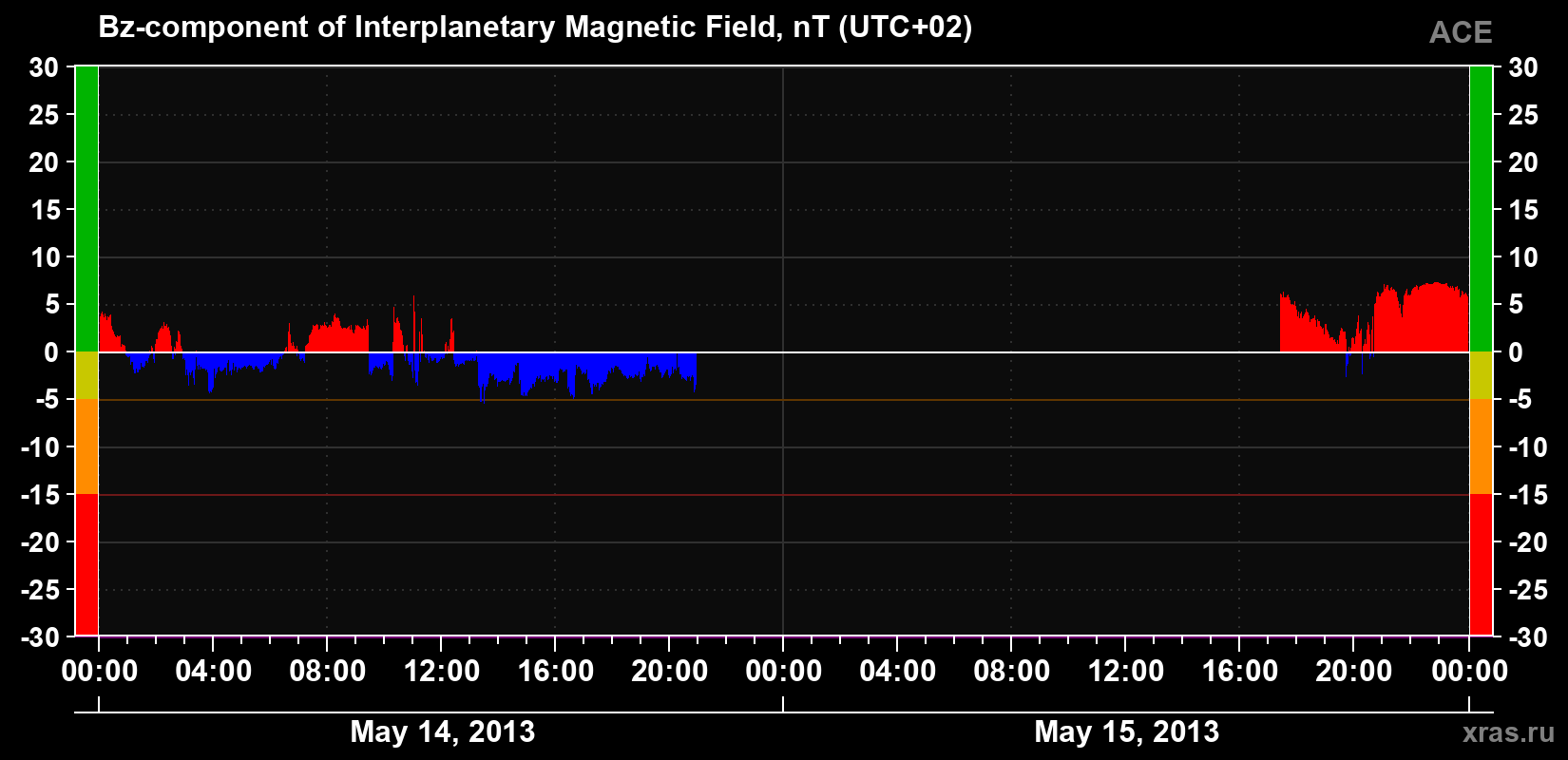The Bz component of the solar wind magnetic field
