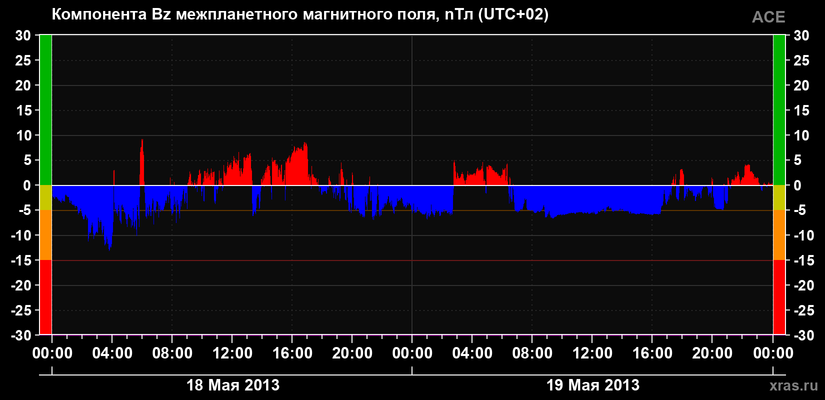 Компонента Bz магнитного поля солнечного ветра