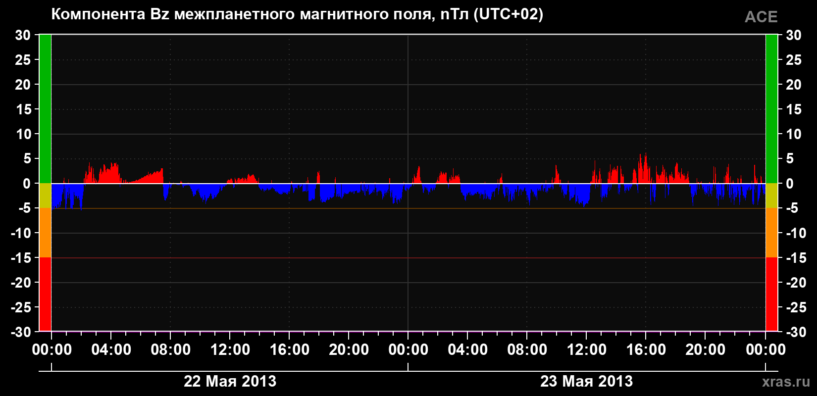 Компонента Bz магнитного поля солнечного ветра