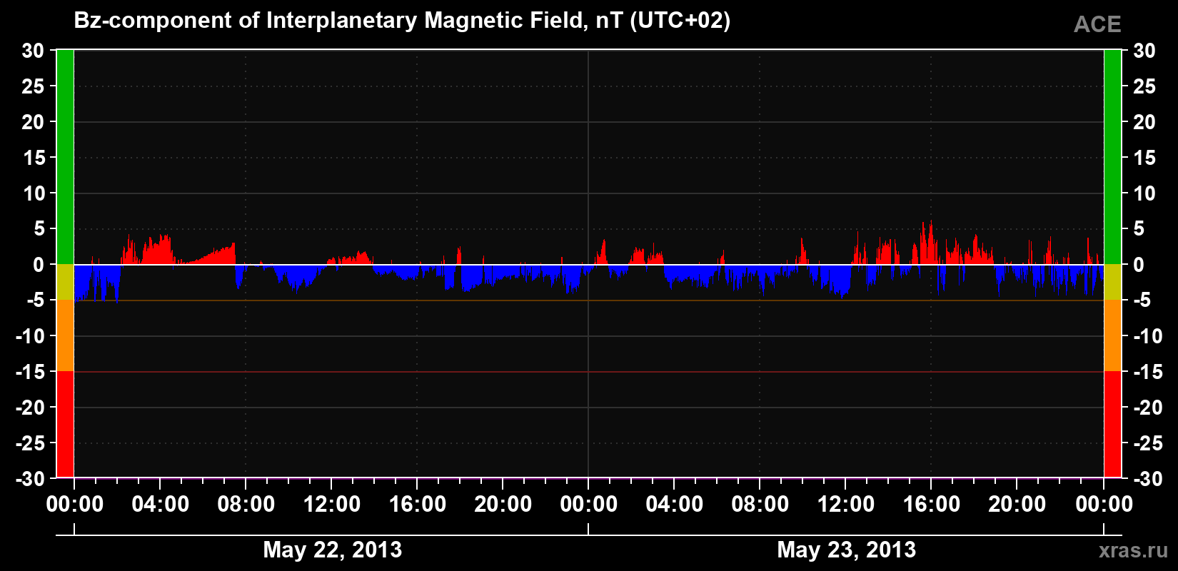 The Bz component of the solar wind magnetic field