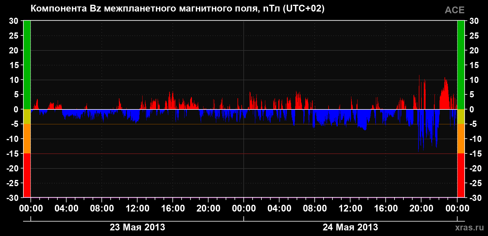 Компонента Bz магнитного поля солнечного ветра