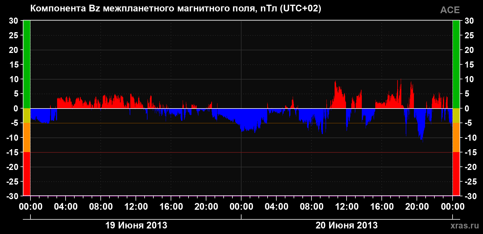 Компонента Bz магнитного поля солнечного ветра