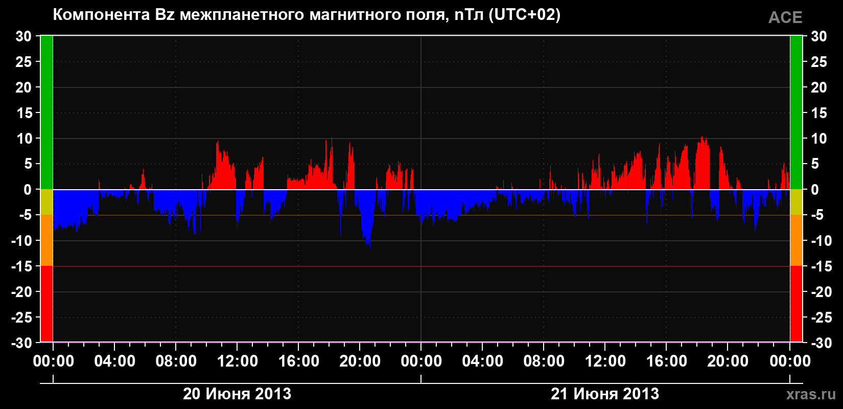 Компонента Bz магнитного поля солнечного ветра