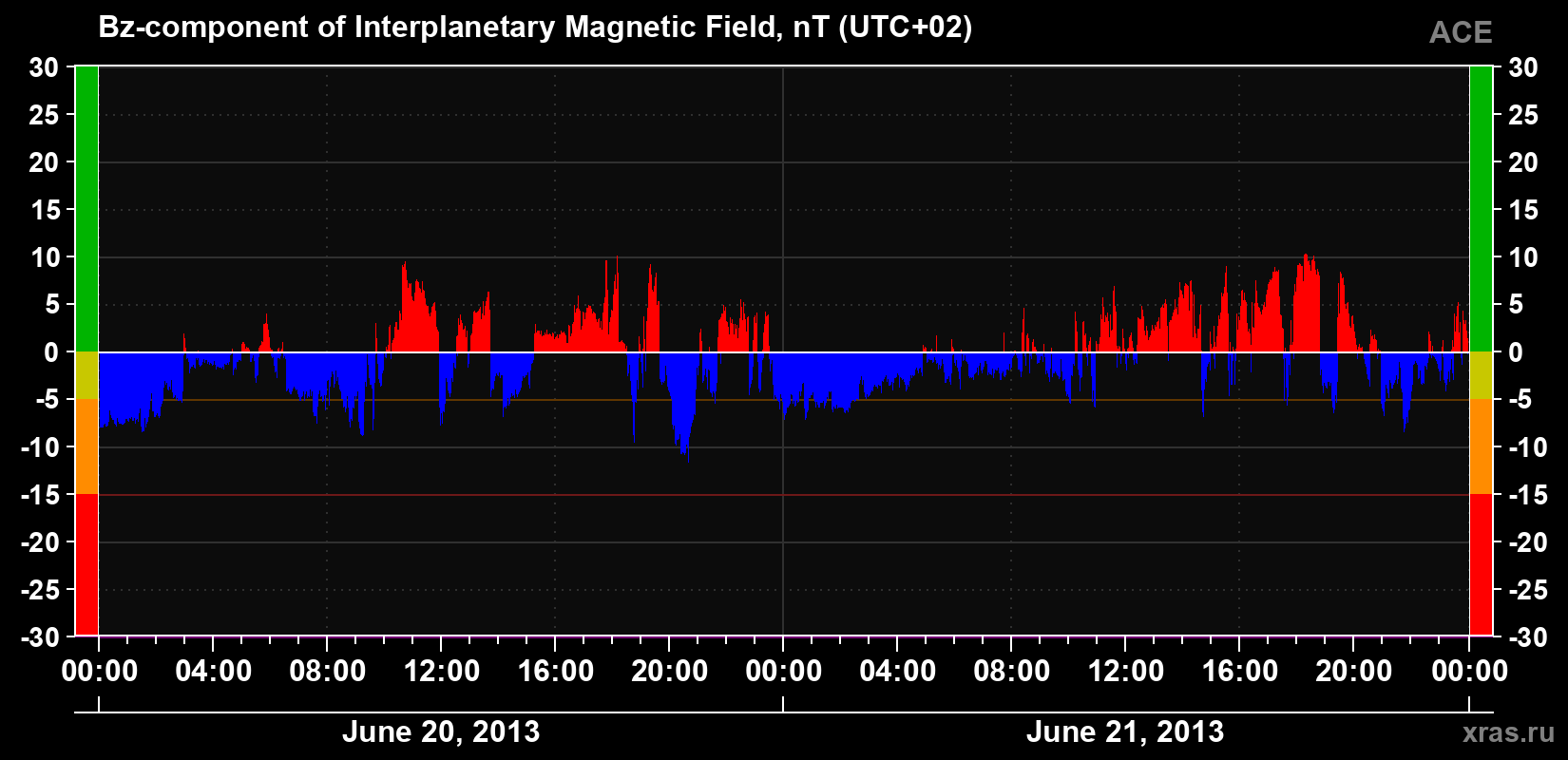 The Bz component of the solar wind magnetic field
