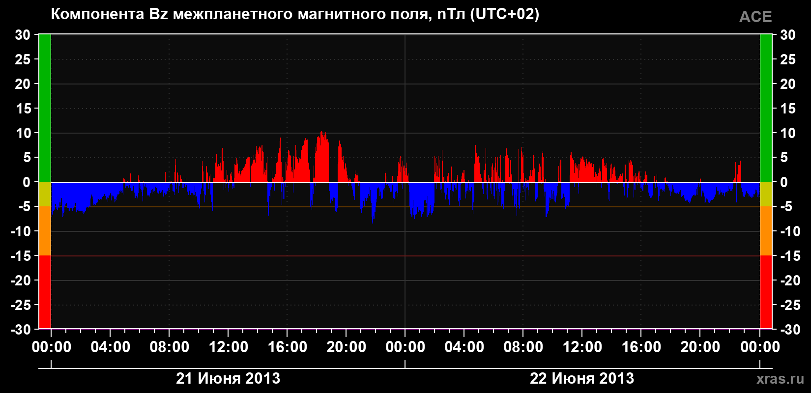 Компонента Bz магнитного поля солнечного ветра