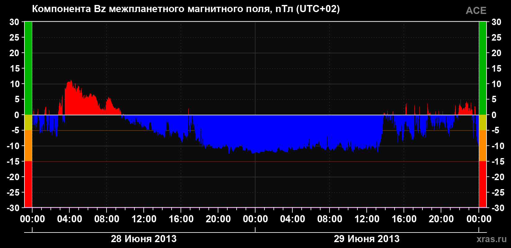 Компонента Bz магнитного поля солнечного ветра