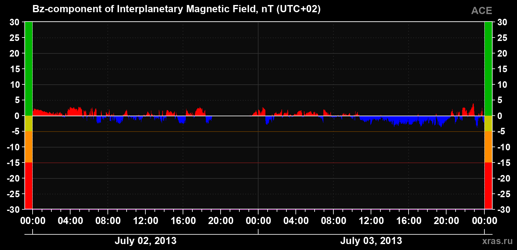 The Bz component of the solar wind magnetic field
