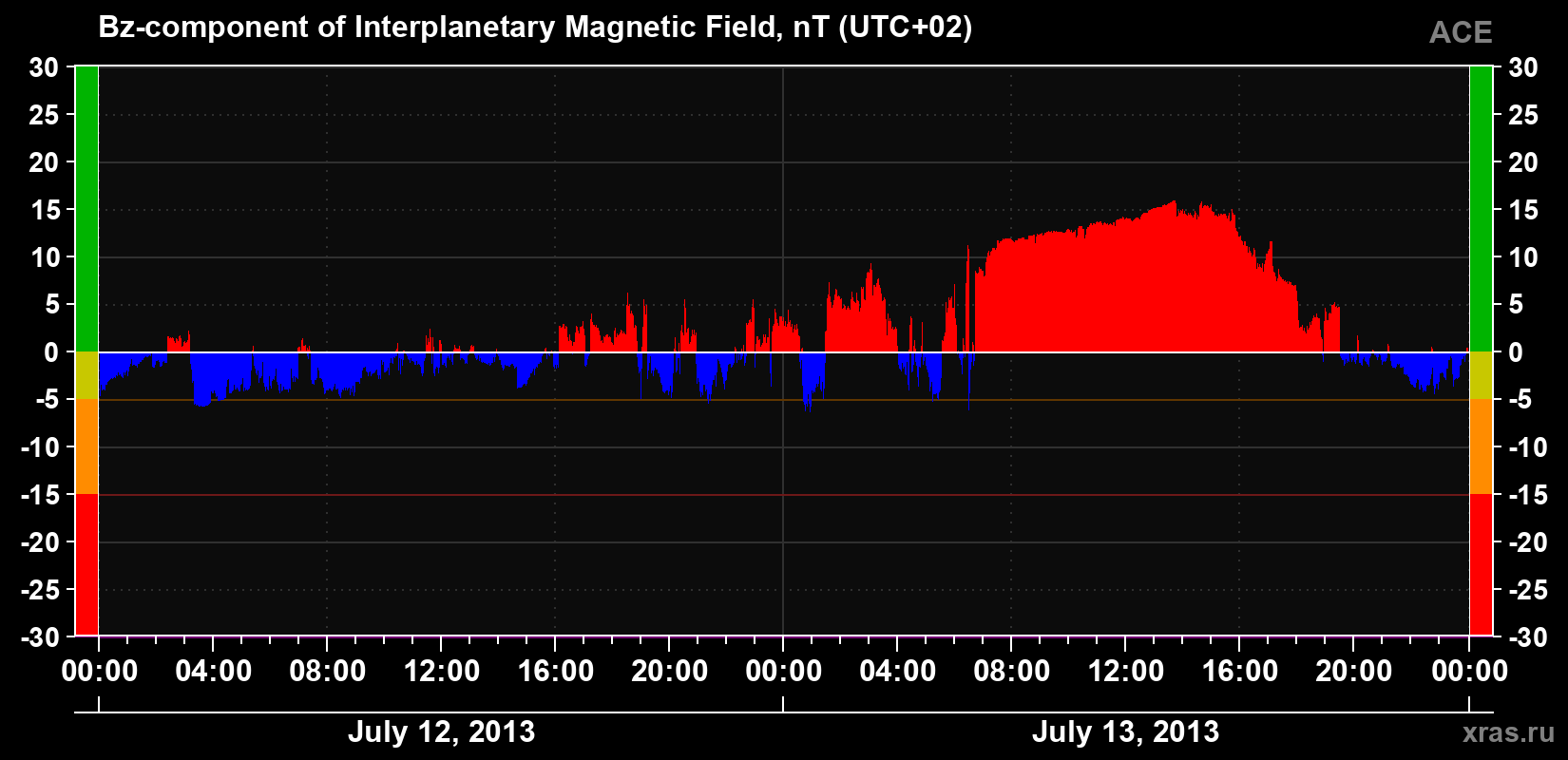 The Bz component of the solar wind magnetic field