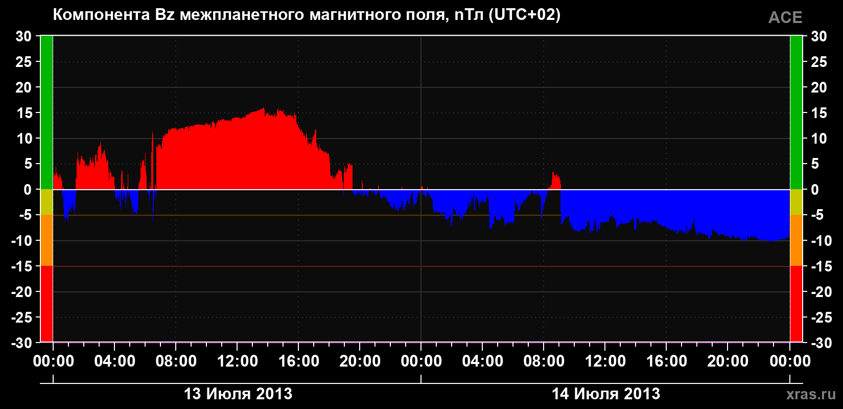 Компонента Bz магнитного поля солнечного ветра