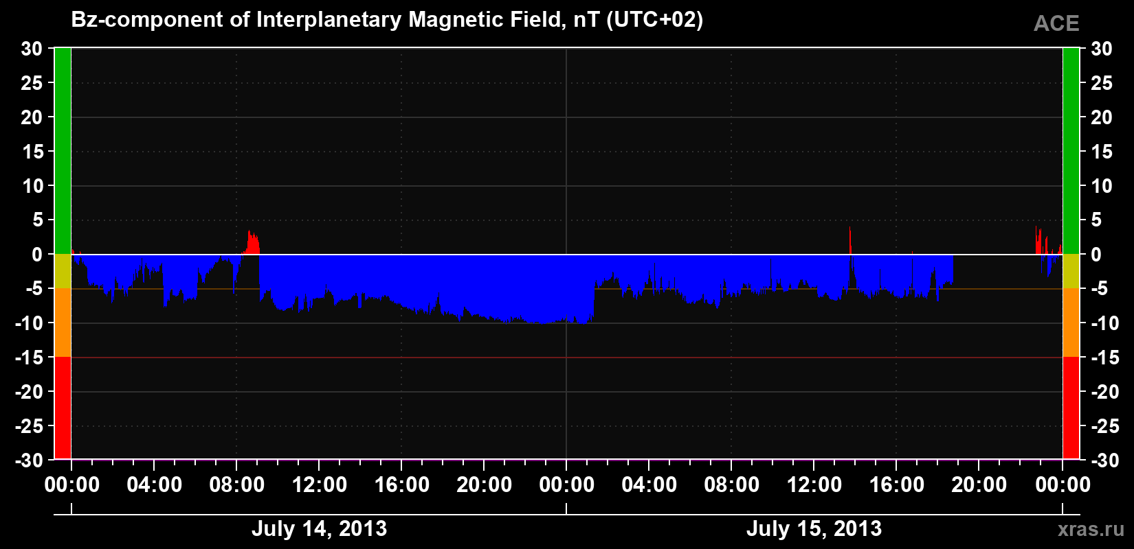 The Bz component of the solar wind magnetic field