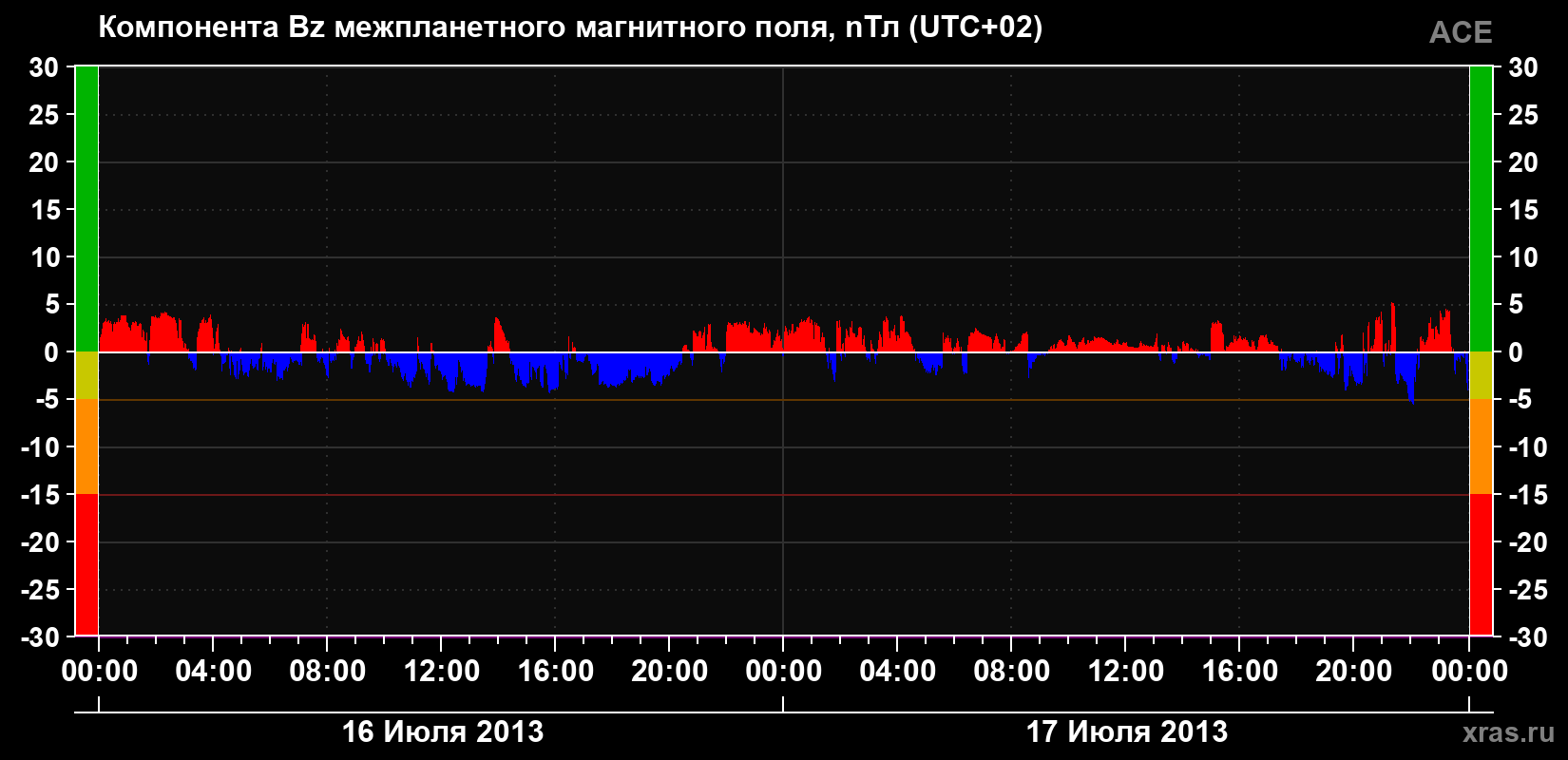 Компонента Bz магнитного поля солнечного ветра
