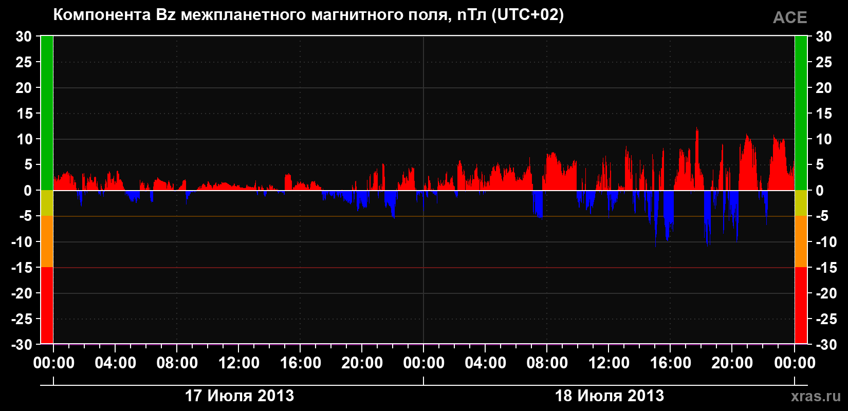 Компонента Bz магнитного поля солнечного ветра