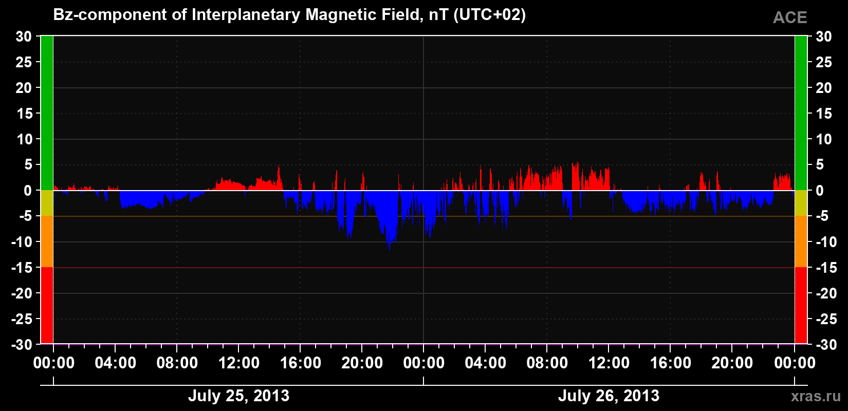 The Bz component of the solar wind magnetic field