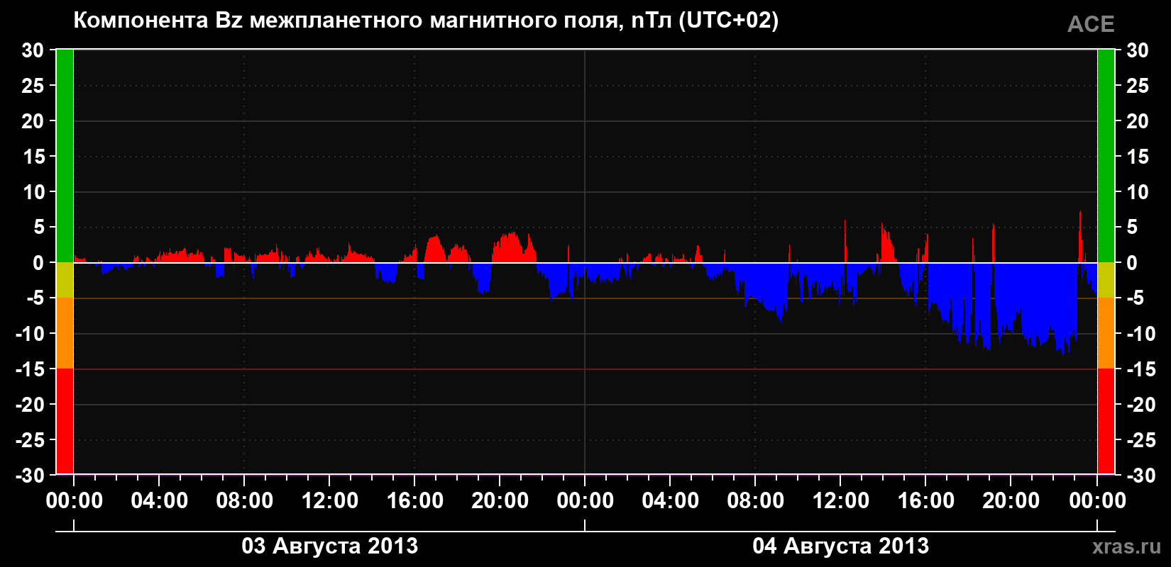 Компонента Bz магнитного поля солнечного ветра