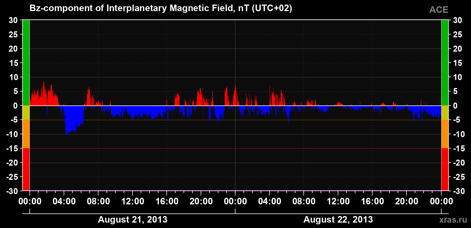 The Bz component of the solar wind magnetic field