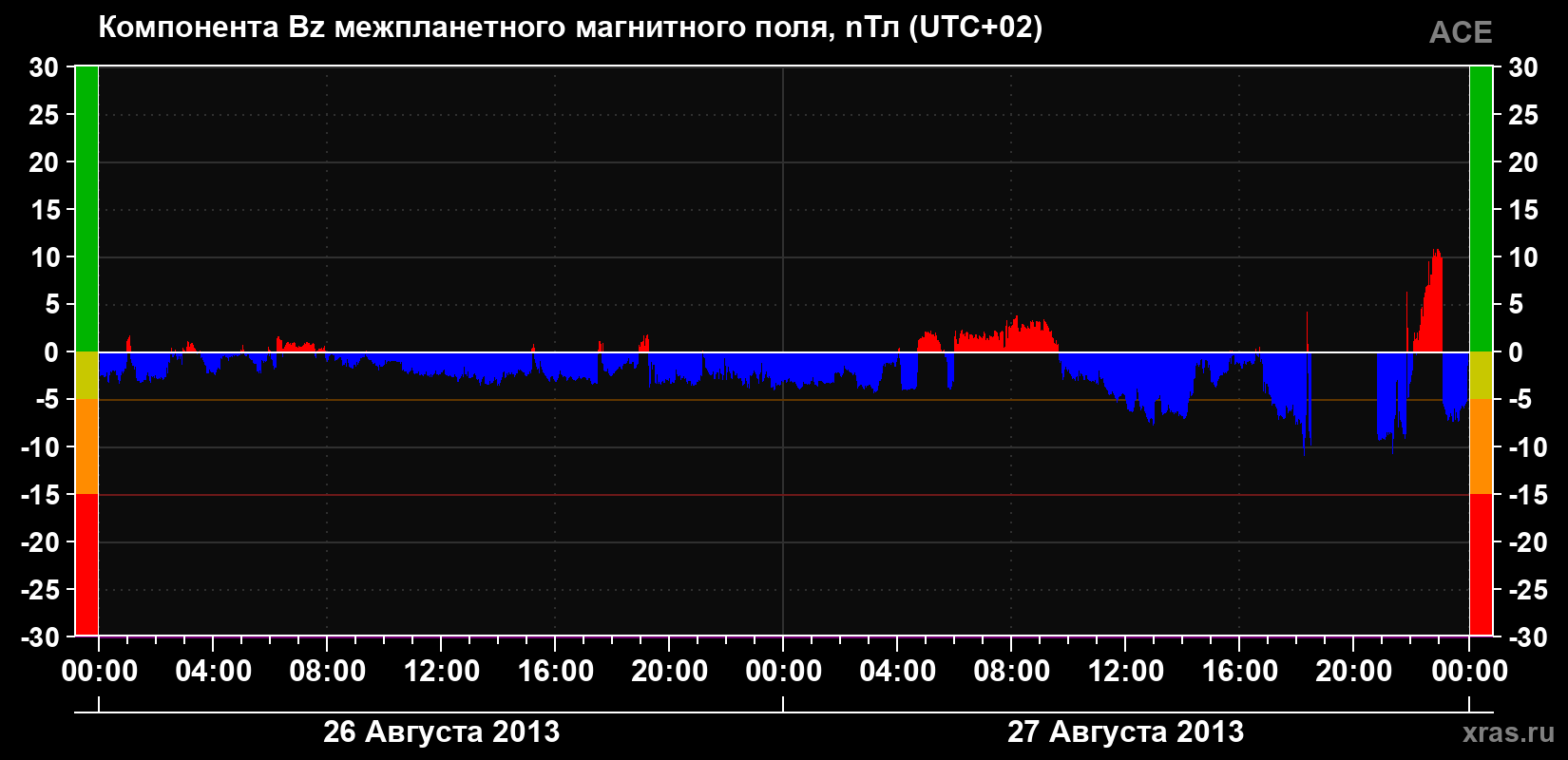 Компонента Bz магнитного поля солнечного ветра
