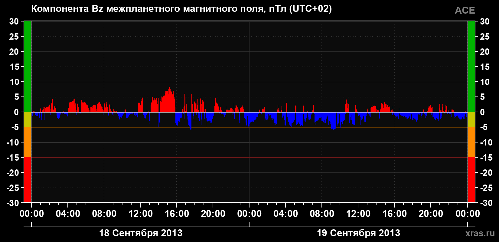 Компонента Bz магнитного поля солнечного ветра