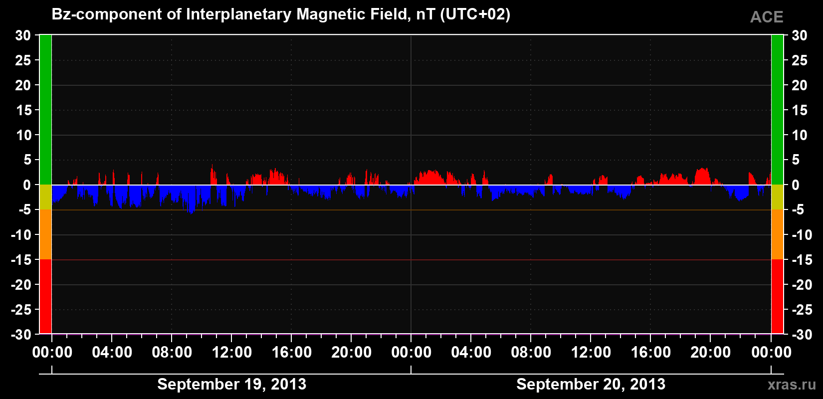 The Bz component of the solar wind magnetic field