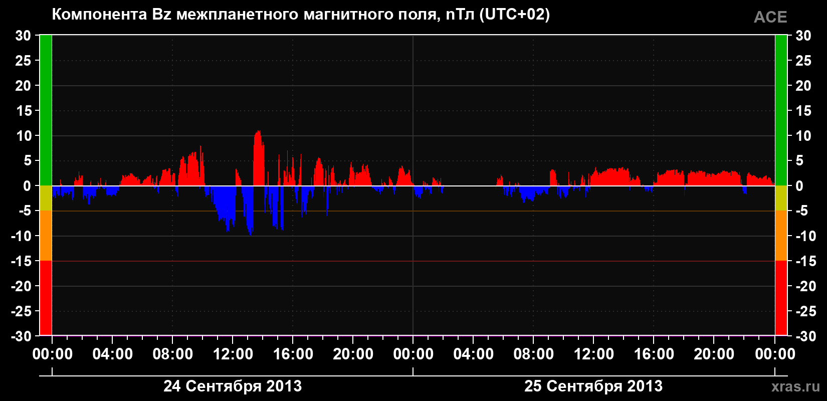 Компонента Bz магнитного поля солнечного ветра