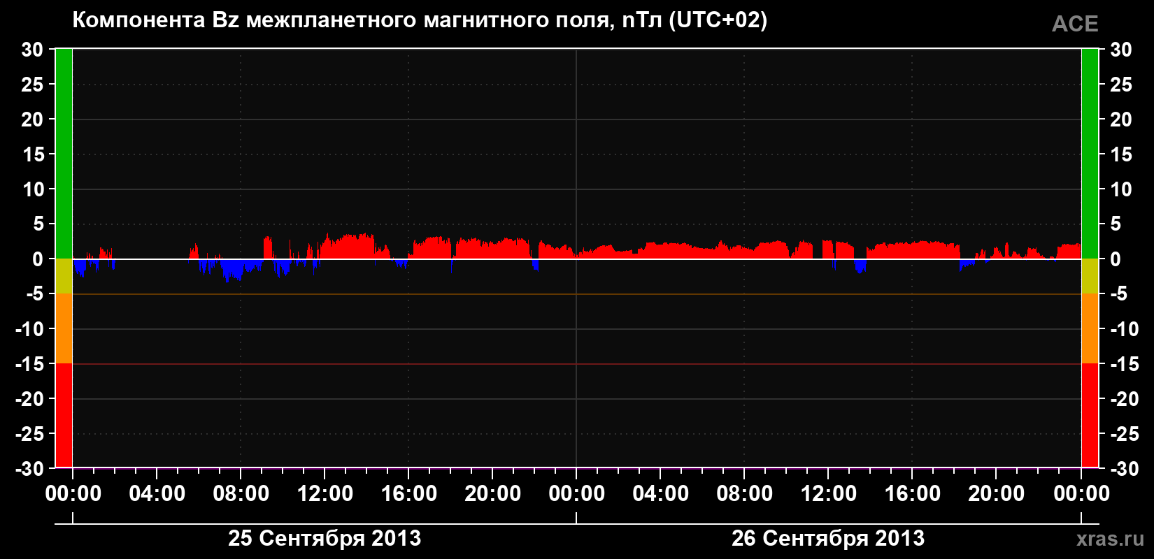 Компонента Bz магнитного поля солнечного ветра