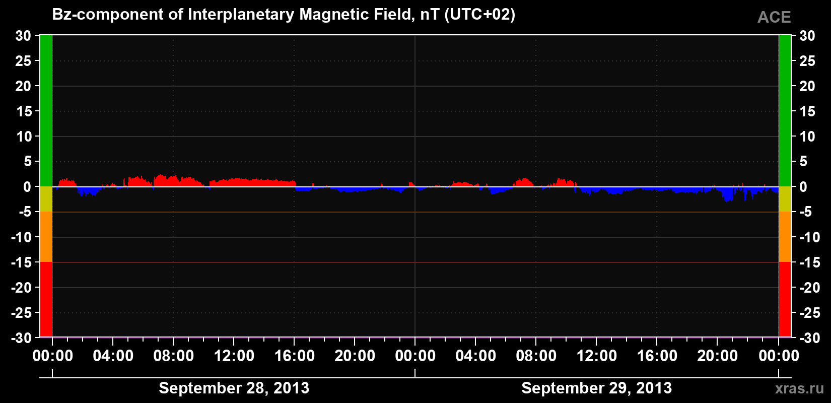 The Bz component of the solar wind magnetic field
