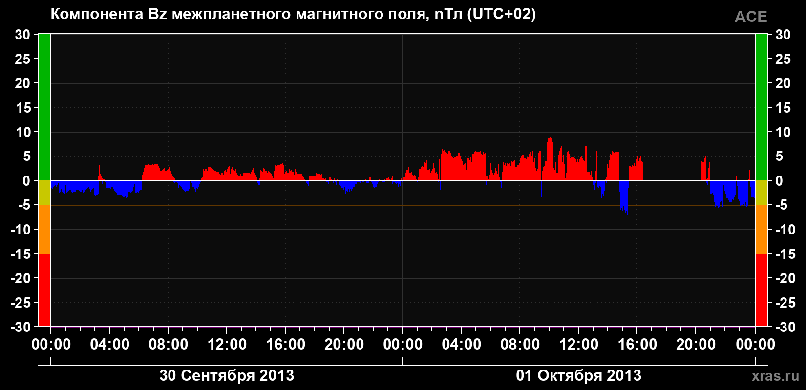 Компонента Bz магнитного поля солнечного ветра