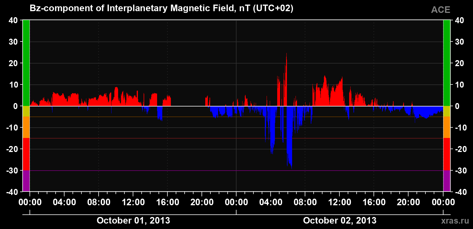 The Bz component of the solar wind magnetic field