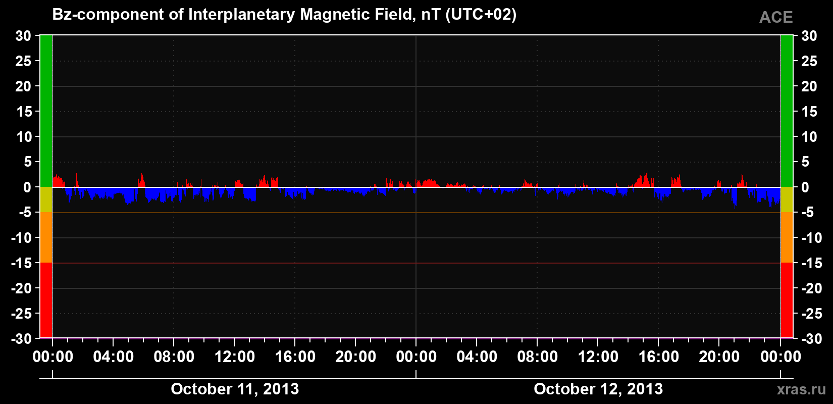 The Bz component of the solar wind magnetic field