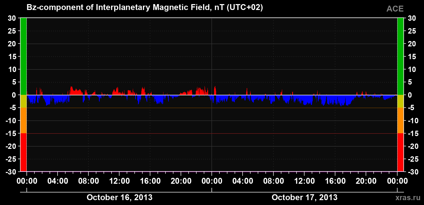 The Bz component of the solar wind magnetic field