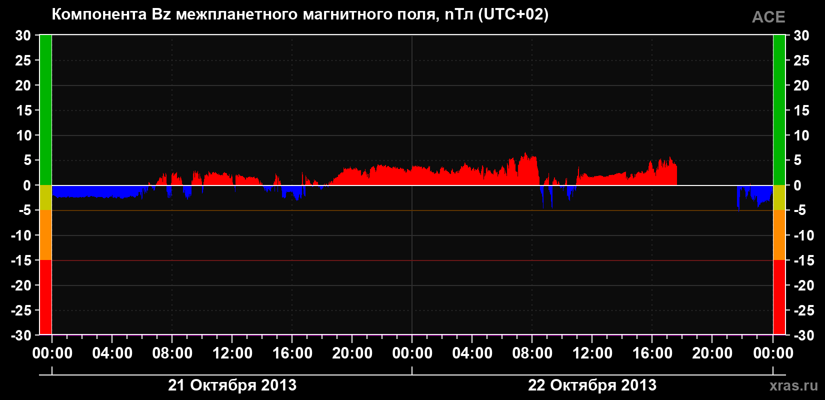 Компонента Bz магнитного поля солнечного ветра