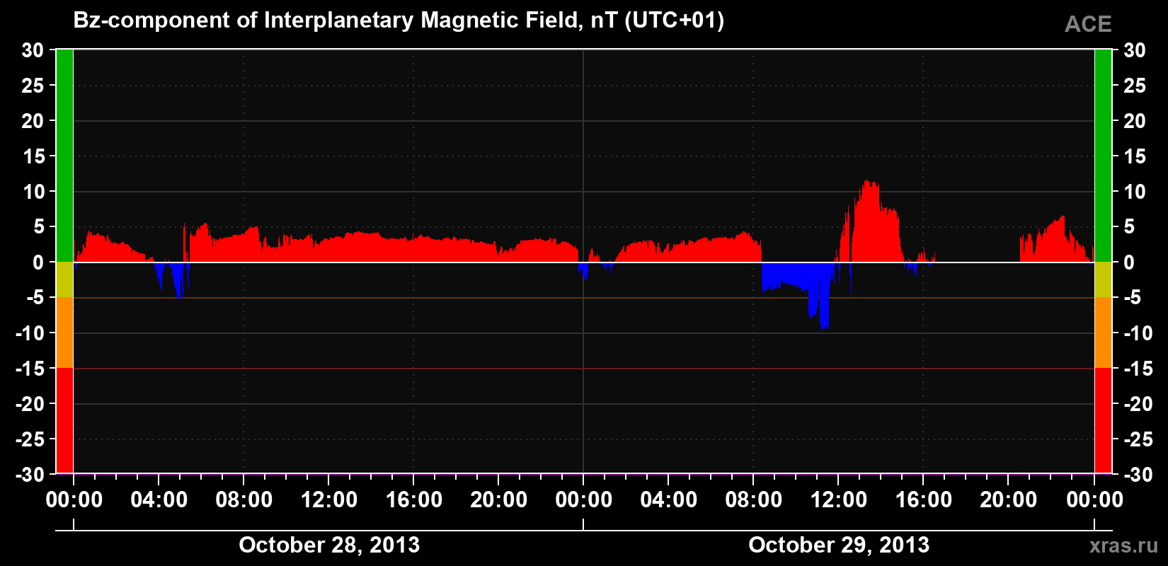 The Bz component of the solar wind magnetic field