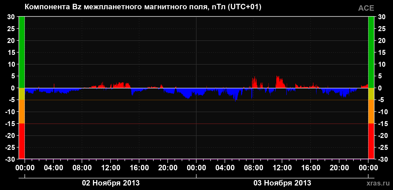 Компонента Bz магнитного поля солнечного ветра