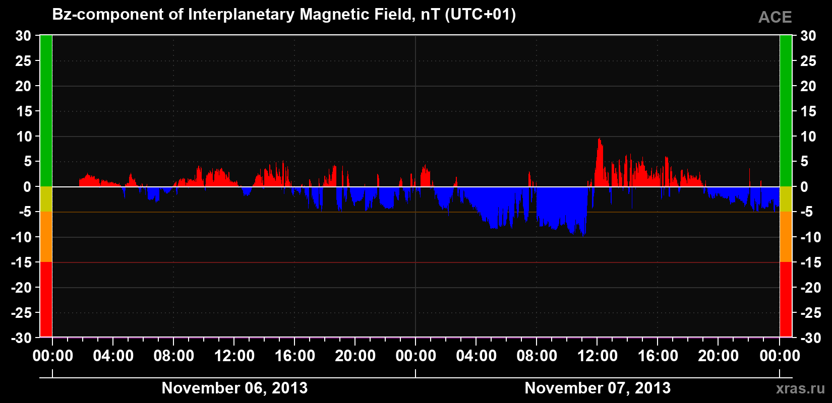 The Bz component of the solar wind magnetic field