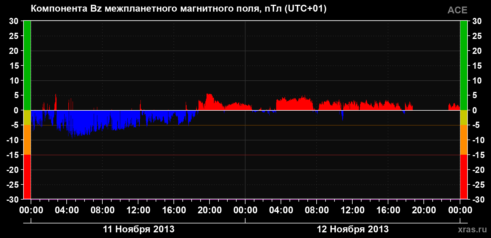 Компонента Bz магнитного поля солнечного ветра