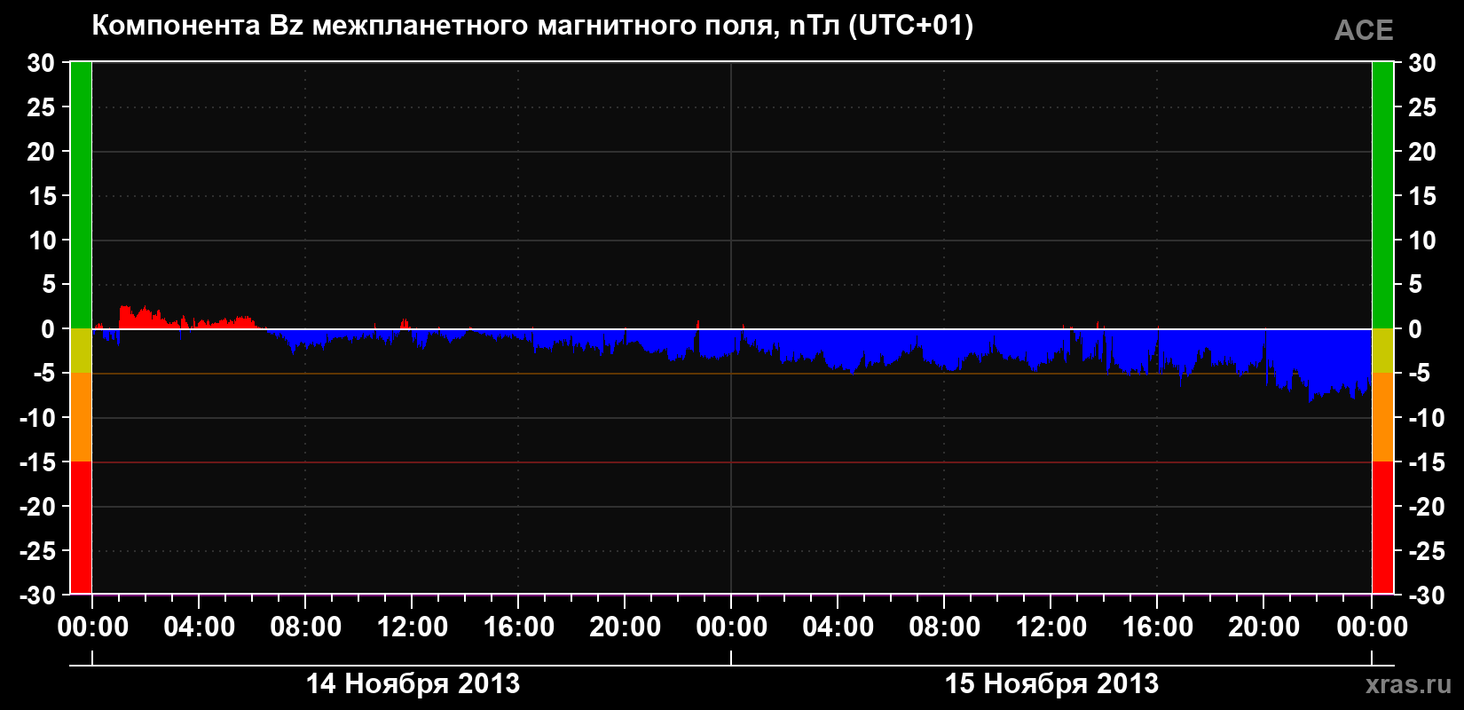 Компонента Bz магнитного поля солнечного ветра