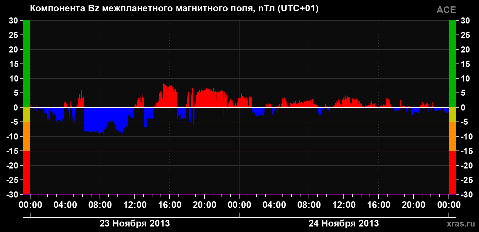 Компонента Bz магнитного поля солнечного ветра