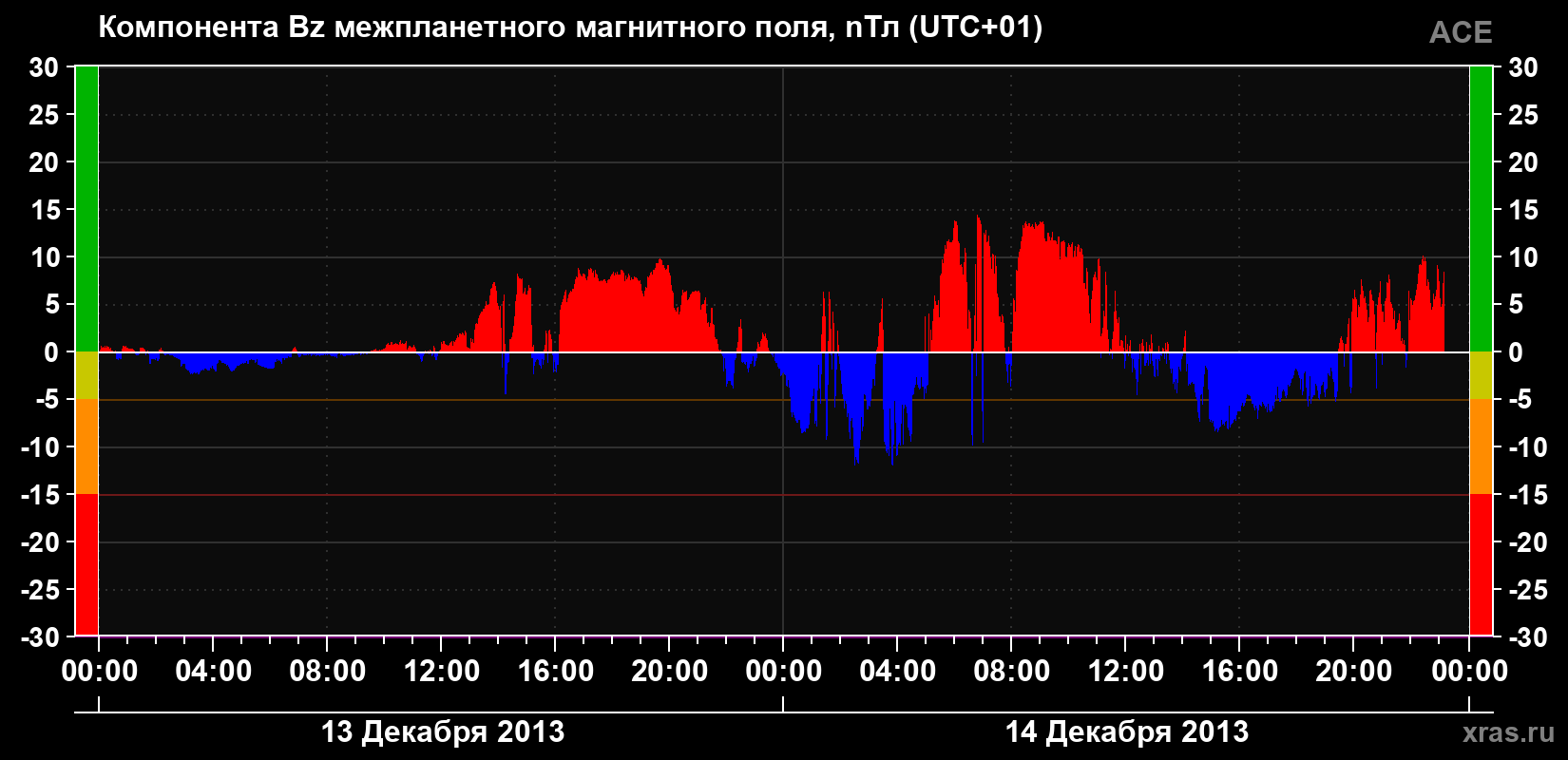 Компонента Bz магнитного поля солнечного ветра