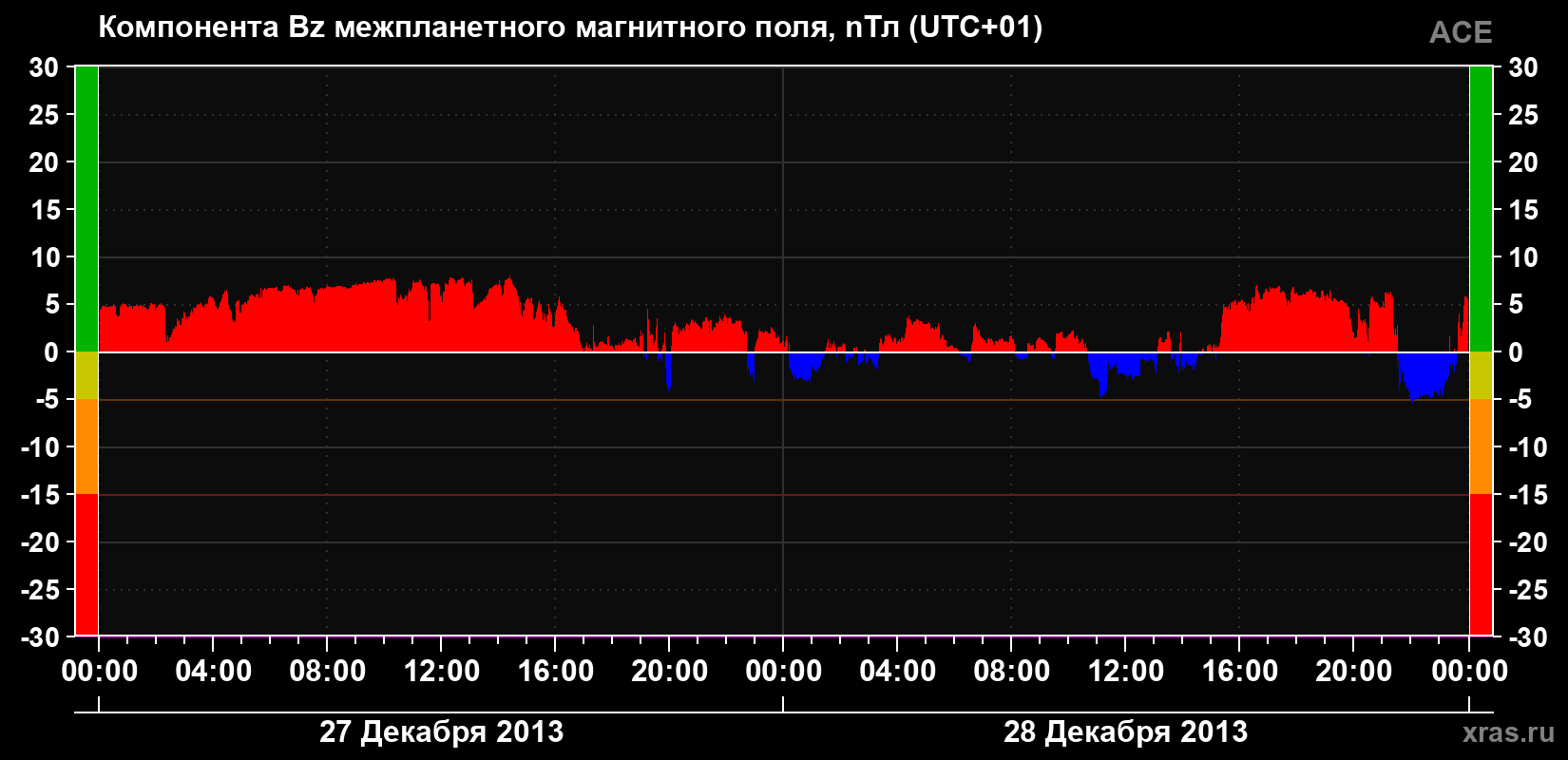 Компонента Bz магнитного поля солнечного ветра