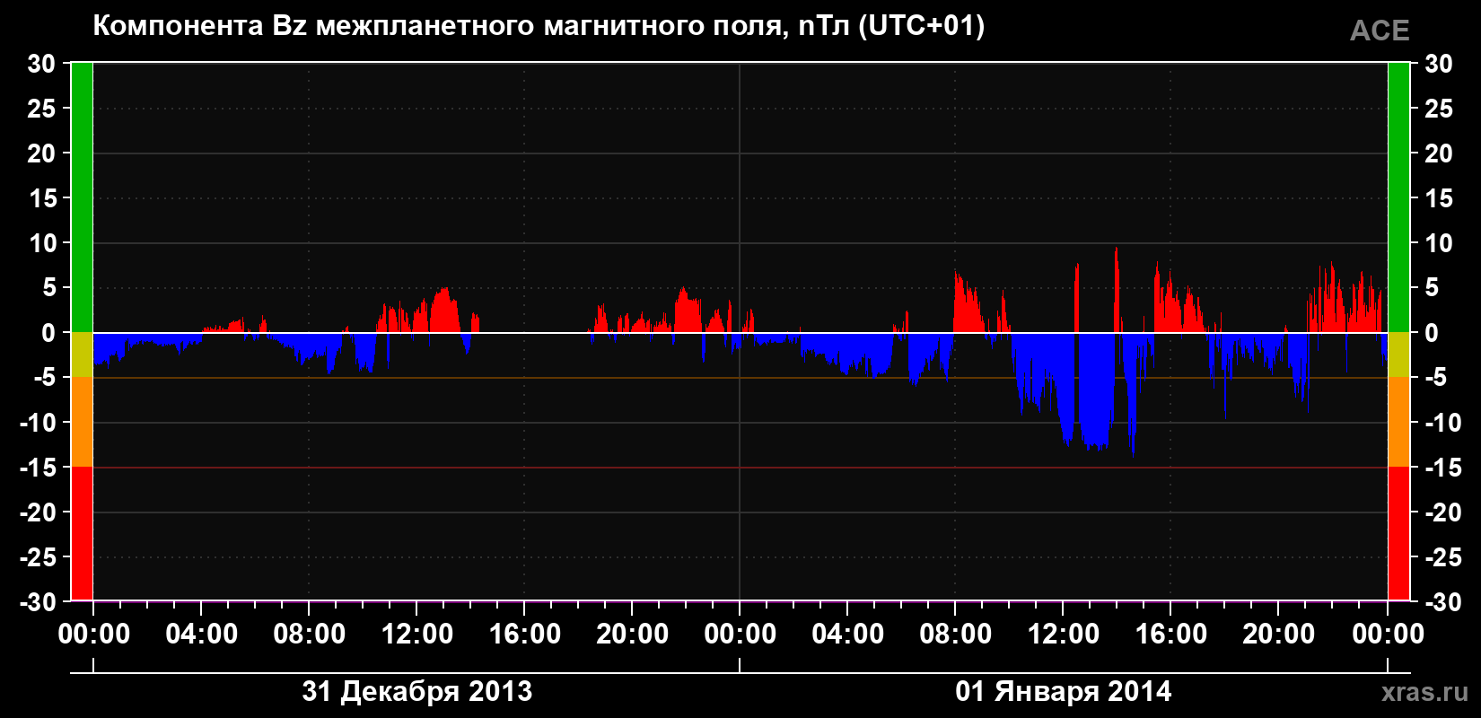 Компонента Bz магнитного поля солнечного ветра